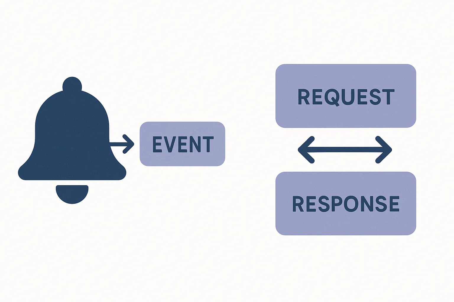 Flat vector illustration of a bell pushing an event outward next to two boxes connected by a back-and-forth arrow, representing a webhook versus a request-response API call