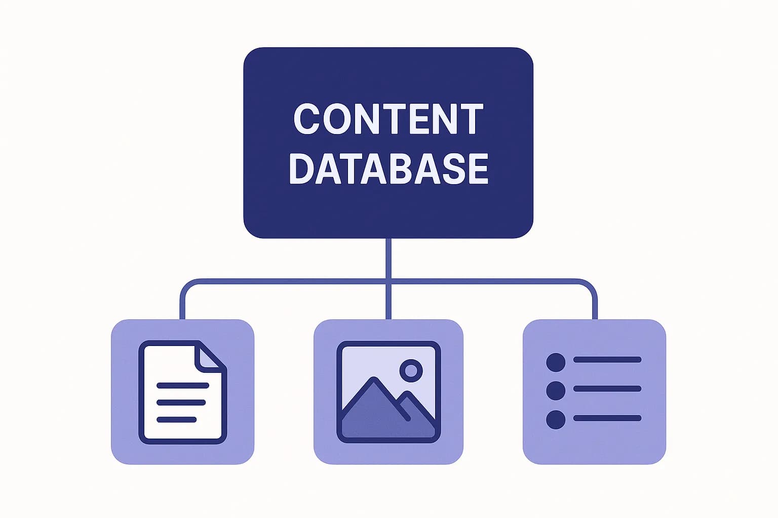 Flat vector illustration of a central content database box branching into document, image, and list resource icons, representing a REST API exposing headless CMS resources