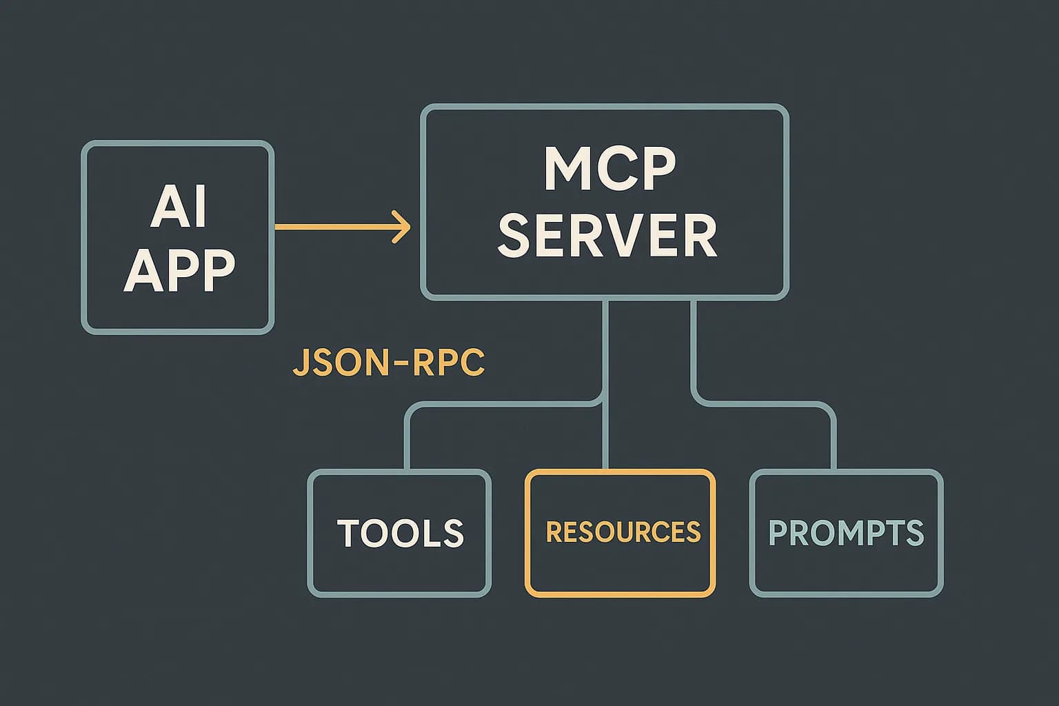 Diagram of an MCP server connected to an AI app over JSON-RPC, exposing tools, resources, and prompts
