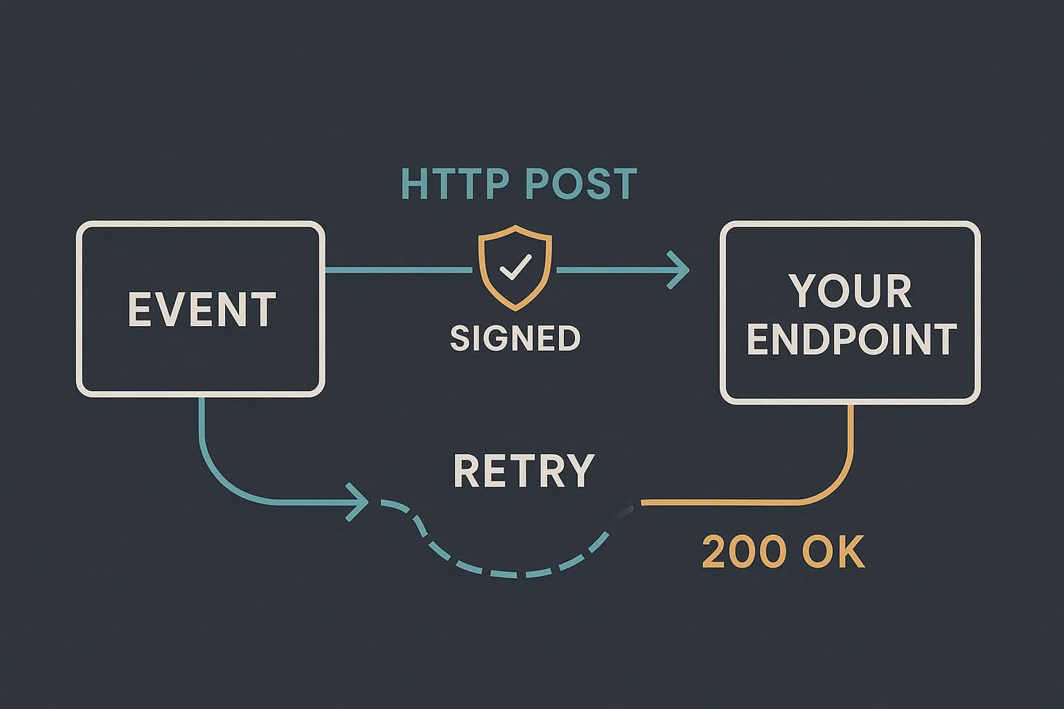 Diagram of a webhook: an event sends a signed HTTP POST to your endpoint, which returns 200 OK, with a retry loop on failure