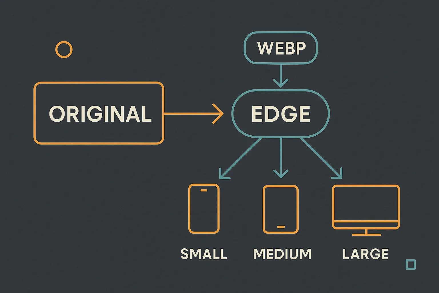 Diagram of an image CDN: one original image passes through an edge node and is delivered as small, medium, and large WebP versions to phone, tablet, and desktop