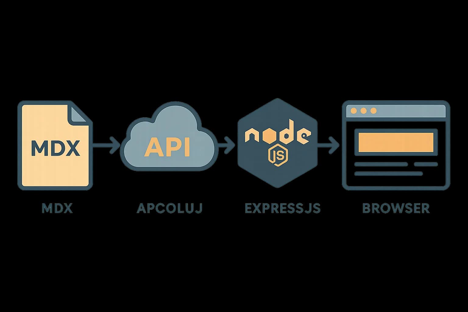 Illustration of an MDX content file flowing through an API into a Node.js and Express server, then rendering in a browser