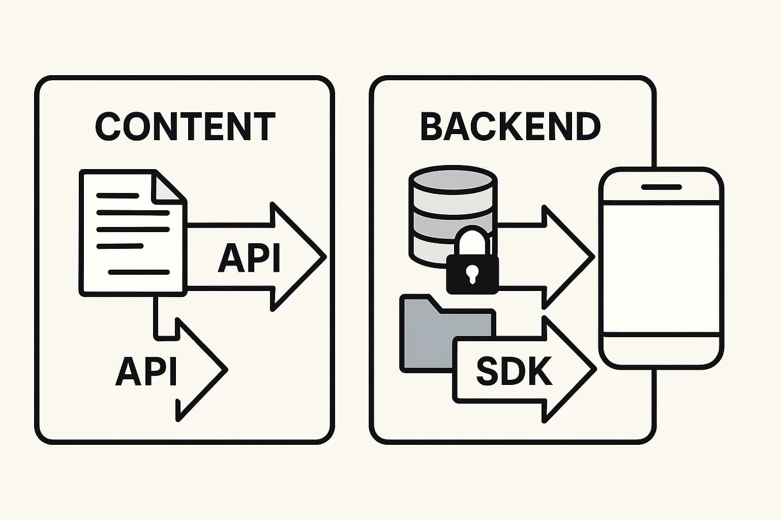 Diagram comparing Content as a Service and Backend as a Service: content flowing through an API on one side, database/auth/storage flowing through an SDK on the other, both feeding an app.
