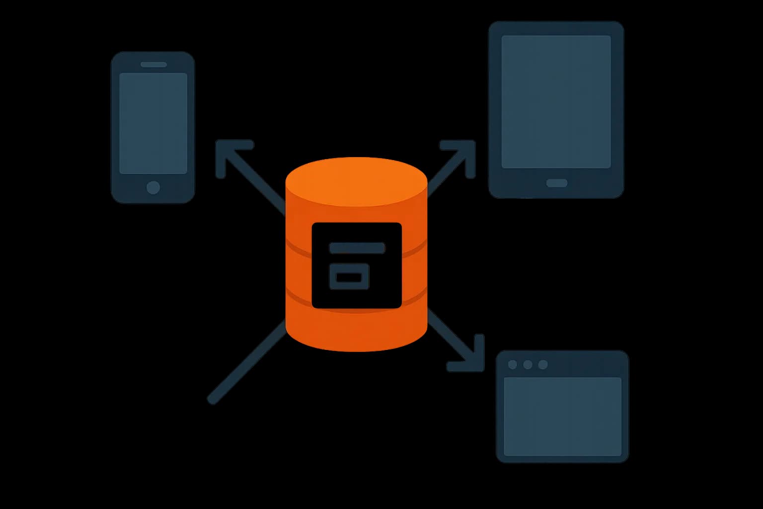 Diagram of a headless CMS API sending content to a smartphone, tablet, and website, one content source reaching every device.