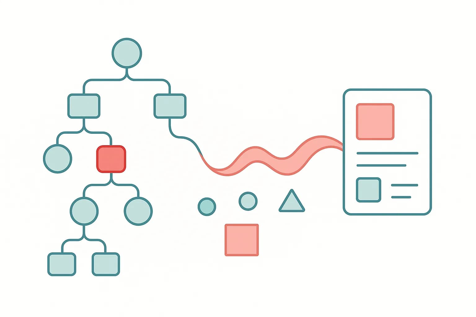 A branching JSON node tree with one unhandled red node next to a flowing text ribbon